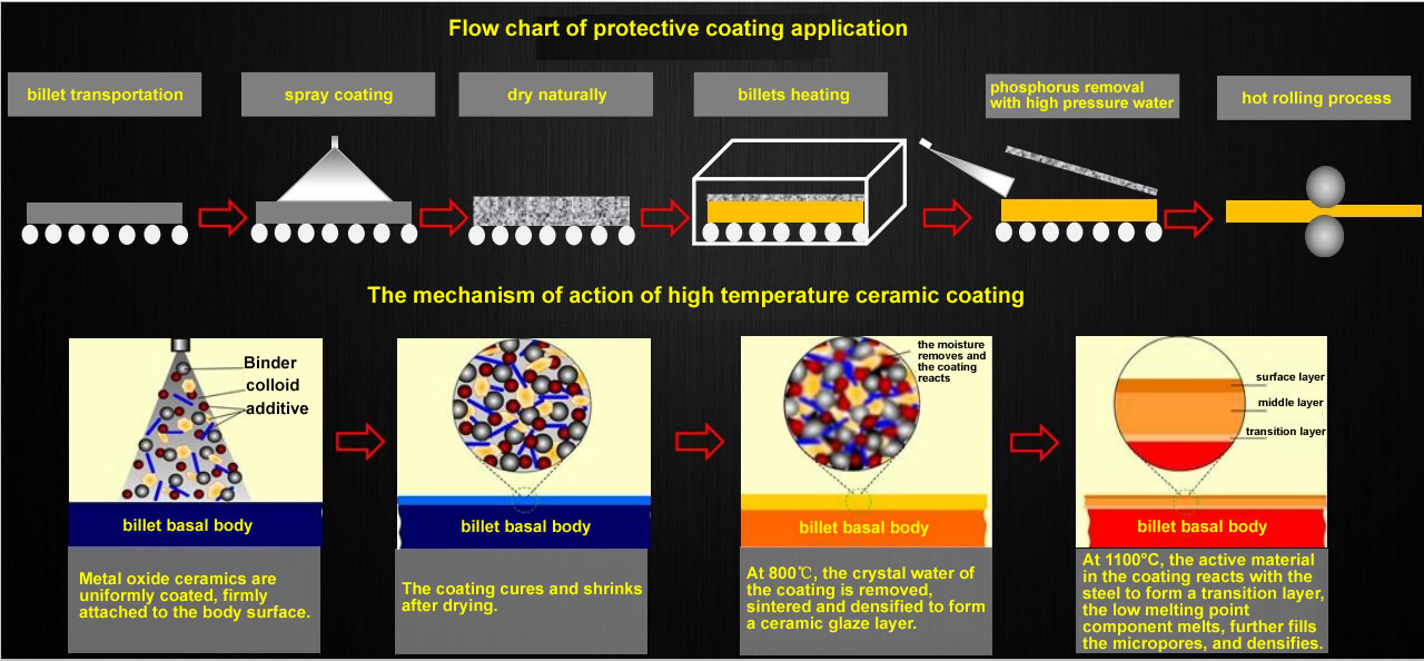 high temperature anti-oxidation nano-ceramic coating 